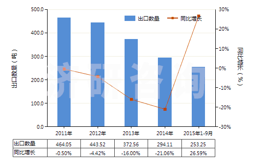 2011-2015年9月中國利福平及其衍生物、鹽(HS29419030)出口量及增速統(tǒng)計